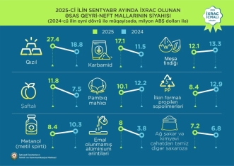 Qızıl 1-ci, pomidor 2-ci, pambıq lifi 3-cü olub - Qeyri-neft sektoru ixracı ilə bağlı yeni rəqəmlər | FED.az