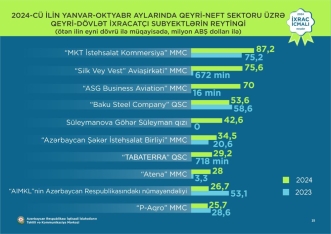 Azərbaycanın qeyri-neft-qaz ixracı artıb - İxrac İcmalının noyabr sayı açıqlandı | FED.az