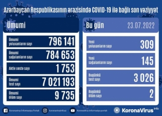 Yoluxanların bu günə olan - SAYI AÇIQLANDI - 2 NƏFƏR ÖLDÜ | FED.az