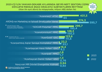 Elektrik enerjisi 1-ci, qızıl 2-ci, pomidor 3-cü olub - “İxrac icmalı” açıqlandı | FED.az