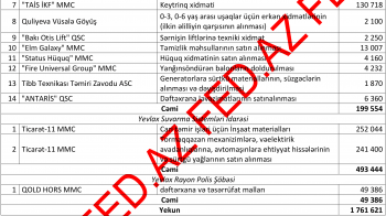 Yevlaxda dövlət tenderlərini - KİMLƏR UDUR? – SİYAHI, MƏBLƏĞLƏR | FED.az