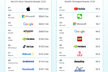 Dünyanın ən dəyərli markaları - SİYAHI