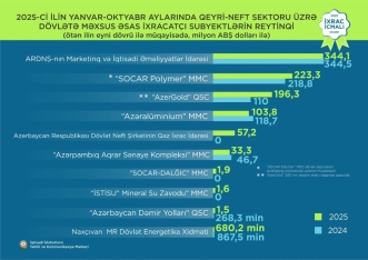 Qızıl 1-ci, pomidor 2-ci, karbamid 3-cü yerdədir - Azərbaycanın qeyri-neft ixracı açıqlandı | FED.az