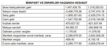 Aqropark şirkətində 21 milyon manat zərər yığılıb | FED.az