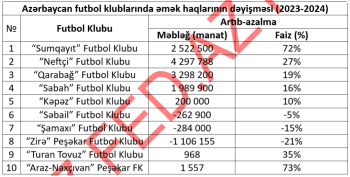 Azərbaycanda maaşları artırıb-azaldan futbol klubları -[red] SİYAHI-MƏBLƏĞLƏR (2023-2024)[/red] | FED.az