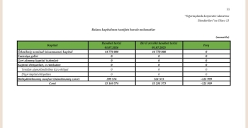 “İpək Yolu Sığorta” ASC altı ayda 8 milyon manat qazanıb – [red]ŞİRKƏT MƏNFƏƏTDƏDİR - HESABAT[/red] | FED.az
