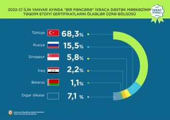 Pambıq mahlıcı 1-ci, qızıl 2-ci, pomidor isə 3-cü olub - İXRAC | FED.az