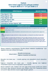 Avtomobil sığortası üzrə şikayət indeksi açıqlandı – [red]ŞİRKƏTLƏR, SİYAHI (İYUL, 2026)[/red] | FED.az