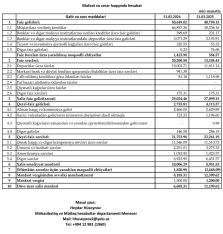 “Yelo Bank” birinci rübdə necə işləyib? –[red] VƏZİYYƏTİ MƏLUM OLDU - HESABAT[/red] | FED.az
