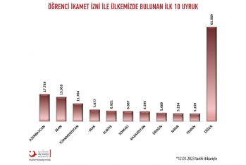 Türkiyədə yaşayış icazəsi almış azərbaycanlıların sayı - MƏLUM OLUB | FED.az