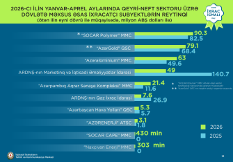 İxracdan ən çox qazanan Azərbaycan şirkətləri -  SİYAHI | FED.az