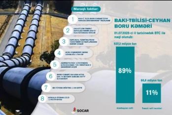 Bakı-Tbilisi-Ceyhan kəmərinin ixrac həcmləri - AÇIQLANIB