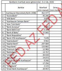 Azərbaycan bankları 3-cü rübü belə başa vurdular –[red] MƏNFƏƏT-ZƏRƏR (2026) - YENİLƏNİR[/red] | FED.az
