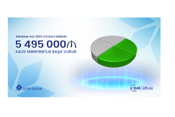“AFB Bank” 2023-cü ilin II rübünü 5.5 milyon manat xalis mənfəətlə - BAŞA VURUB