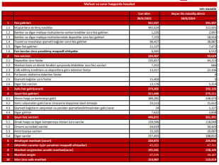 "Kapital Bank"ın aktivləri və kredit portfeli böyüyüb - [red]MƏNFƏƏT KƏKSİN ARTIB - HESABAT[/red] | FED.az