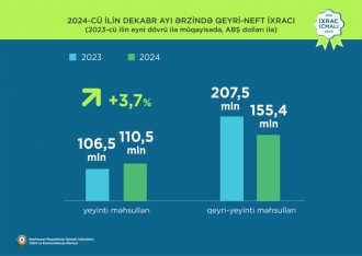 Azərbaycanın qeyri-neft-qaz ixracı ötən il artıb | FED.az