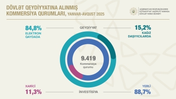 Azərbaycanda şirkətlərin sayı artaraq 200 minə yaxınlaşıb | FED.az