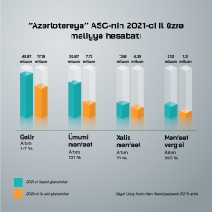 “Azərlotereya” ASC 5 milyon manatdan çox - VERGİ ÖDƏYİB | FED.az