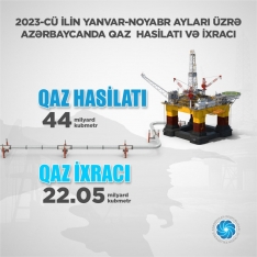 Azərbaycan bu il Avropaya 11 milyard kubmetrə yaxın qaz ixrac edib | FED.az