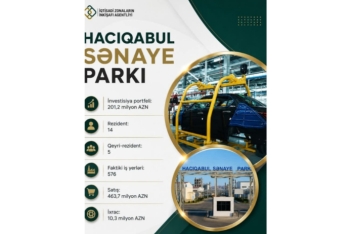 Hacıqabul Sənaye Parkında 463,7 milyon manatlıq məhsul satılıb