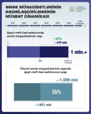Qeyri-neft özəl sektoru üzrə əmək müqavilələrinin sayı 1 milyonu keçib | FED.az