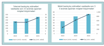 Azərbaycan banklarında 507 milyard manatlıq köçürmə | FED.az