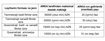 Azərbaycanda film istehsalçılarına - 30 MİN MANAT DƏSTƏK VERİLƏCƏK - ŞƏRTLƏR | FED.az