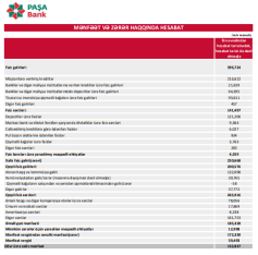 «Paşa Bank»ın əməliyyat və xalis - [red]MƏNFƏƏTİ AZALMAQDADIR - HESABAT[/red] | FED.az