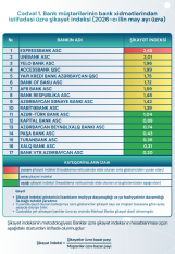 Azərbaycanda banklar üzrə «Şikayət indeksi» açıqlandı –[red] SİYAHIDA 17 BANK VAR[/red] | FED.az