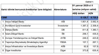 Azərbaycana ən çox borc verən xarici şirkət və banklar – [red]SİYAHI, MƏBLƏĞLƏR[/red] | FED.az