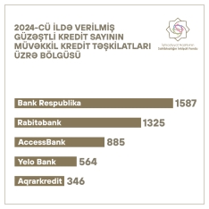 Ötən il sahibkarlara 248,1 milyon manat güzəştli kredit verilıb - ƏN ÇOX KREDİT VERƏN BANKLAR - SİYAHI | FED.az