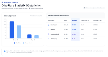 Ən sürətli internet hansı mobil operatordadır? - SİYAHI | FED.az