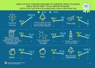 Pambıq mahlıcı 1-ci, pomidor 2-ci, qızıl 3-cü olub - “İxrac icmalı” açıqlandı | FED.az