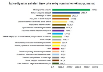 Azərbaycanda işçilərə ən yüksək maaş verilən sahələr – [red]SİYAHI[/red] | FED.az