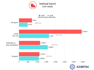 Azərbaycanda üst geyim istehsalı 50 faizdən çox artıb – QRAFİK | FED.az