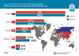 2020-ci ildə Azərbaycanın qeyri-neft ixracı açıqlandı - QIZIL, POMİDOR, PAMBIQ... | FED.az