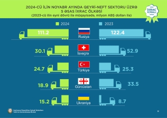 Azərbaycanın qeyri-neft ixracı 2% artıb - 11 AYDA  3,1 MİLYARD DOLLAR GƏLİR | FED.az