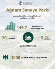 İndiyədək Ağdam Sənaye Parkına - [red]150 milyon manat yatırılıb - QRAFİK[/red] | FED.az