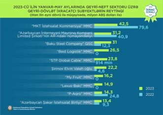 Ən çox ixracı olan Azərbaycan şirkətləri - SİYAHI | FED.az