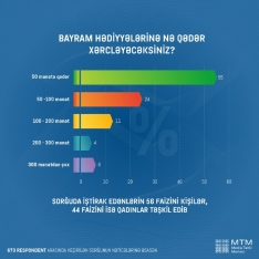 Əhalinin Yeni İl xərcləri: Hədiyyə  | FED.az