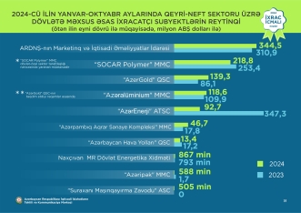 Neftdən sonra ölkəyə ən çox pul gətirən mallar - Qızıl, pambıq, pomidor - TAM SİYAHI - MƏBLƏĞLƏR | FED.az