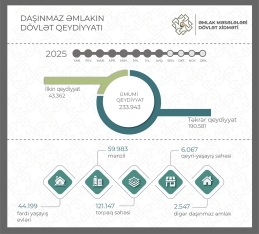 8 ay ərzində 234 minə yaxın mülkiyyət hüququnun dövlət qeydiyyatı aparılıb | FED.az