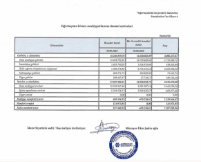 «Azərbaycan Sənaye Sığorta» mənfəət açıqladı – [red]ŞİRKƏTDƏN İKİQAT ARTIM – HESABAT[/red] | FED.az