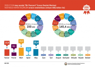 Koronavirusa görə Azərbaycandan qeyri-neft ixracı - 6% AZALIB - BÜTÜN GÖSTƏRİCİLƏR | FED.az