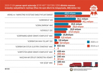 Koronavirusa görə Azərbaycandan qeyri-neft ixracı - 6% AZALIB - BÜTÜN GÖSTƏRİCİLƏR | FED.az