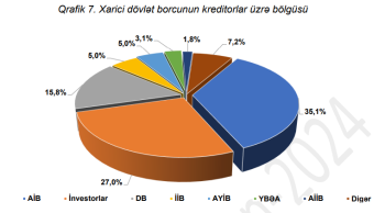 Azərbaycana ən çox borc verən xarici şirkət və banklar – [red]SİYAHI, MƏBLƏĞLƏR[/red] | FED.az