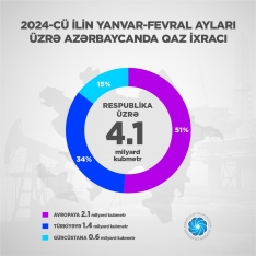 Azərbaycan hasil etdiyi qazın yarısını - İXRAC EDİB | FED.az