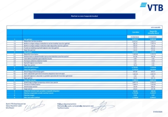 “Bank VTB Azərbaycan”ın aktivləri artır –  [red]HESABAT[/red] | FED.az