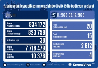 Azərbaycanda son bir həftədə koronavirusdan  - 4 NƏFƏR VƏFAT EDİB | FED.az