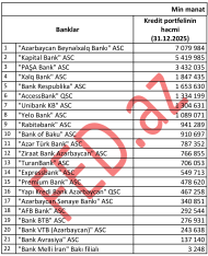 Kredit portfelinin həcmi üzrə – BANKLARIN RENKİNQİ (31.12.2025) | FED.az